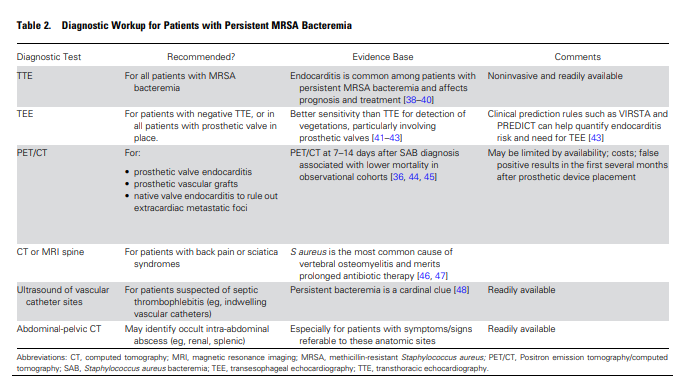 Everyone who's treating MRSA Bacteremia should read this article now! An excellent review by @VanceFowler5 et Al @CIDJournal Persistent MRSA Bacteremia: Resetting the Clock for Optimal Management 🌟Excellent figures 🌟 @snap_trial Thoughts 🤔 #IDTwitter academic.oup.com/cid/article-ab…