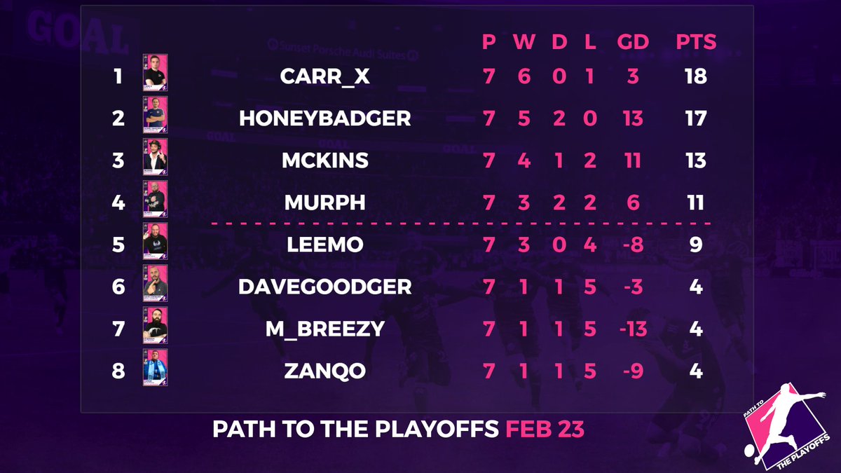 FMPlayoffs's tweet photo. #PTTP2 is done!
We'll be seeing @Carr__x, @HoneyBadger_FM, @MckinsFM and @MurphFM for the #FMPlayoffs Finals in March! ๐
Commiserations to @LeeMonaghan, @Dave_GoodgerFM, @M_BreezyFM and @CoachZanqo, thank you very much for being inovled and we'll be seeing you soon! ๐ซก https://t.co/0mPhJ04nLA