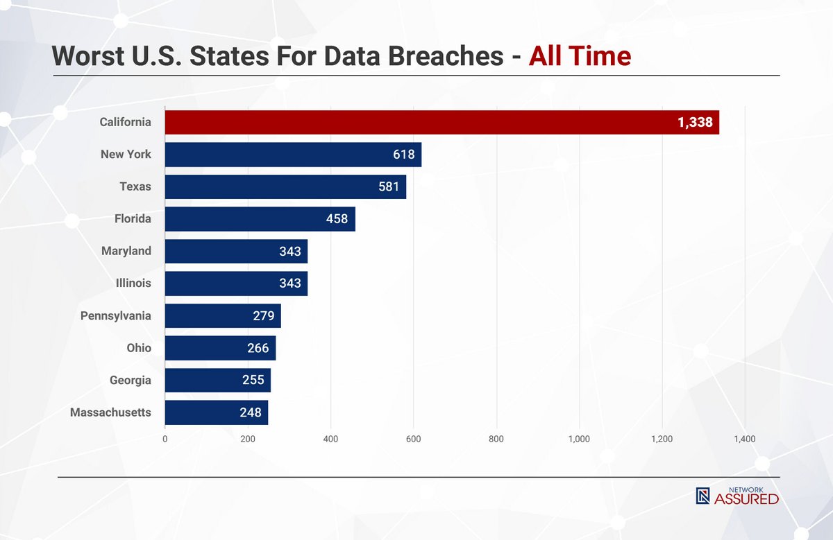 Worst states for data breaches?  California by far.
ShieldIO's Secure Shield is an easy to deploy data privacy platform that will make your data storage compliant with CCPA's safe harbor provisions.