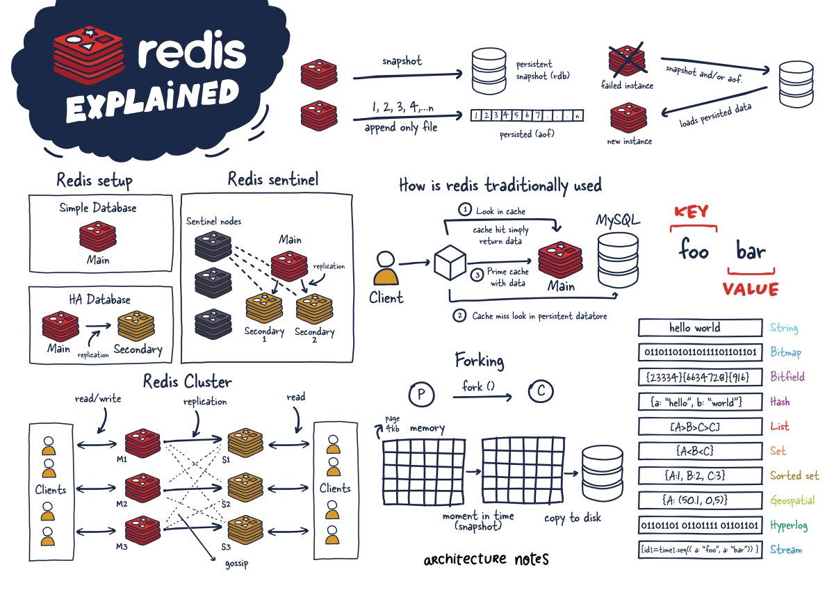 arcnotes's tweet image. Redis Explained  architecturenotes.co/redis/