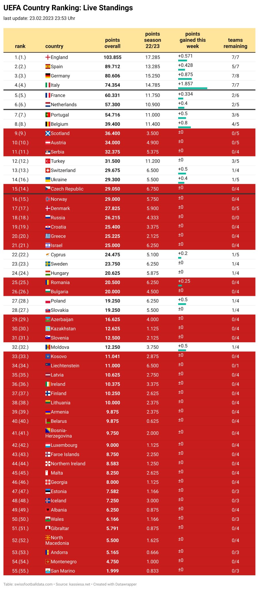 Uefa Ranking Swiss Football Data on Twitter: