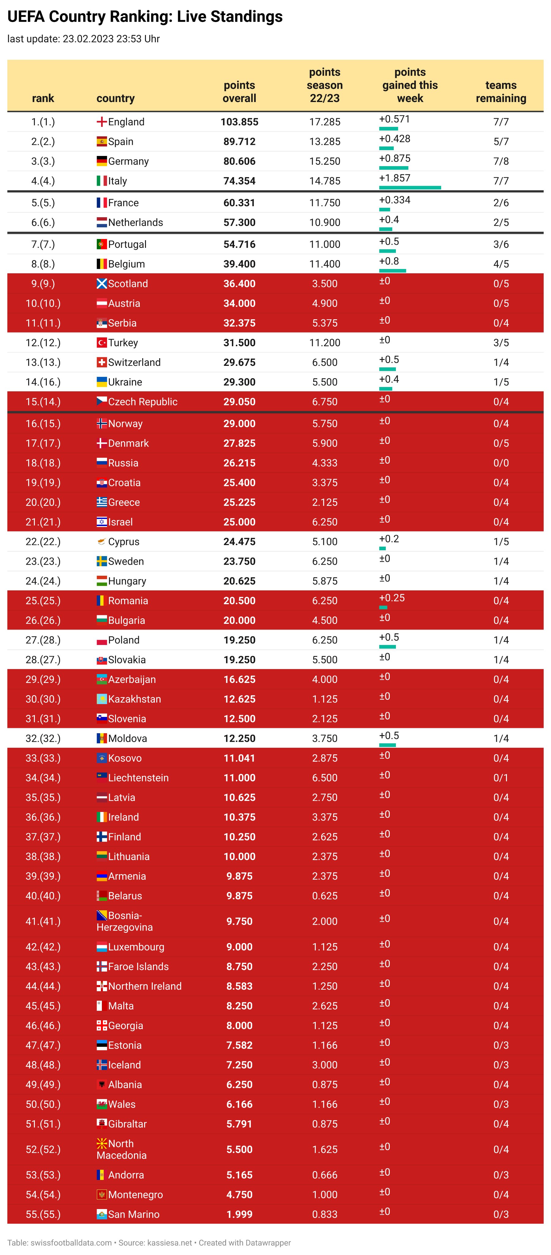 swiss-football-data-on-twitter-fight-top-10-bad-night-for-serbia-as