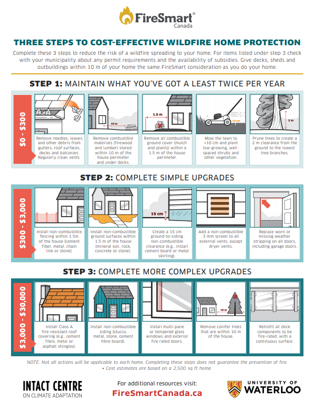 PentictonFire's tweet photo. Have you seen the 3 steps to cost effective wildfire home protection from Intact Centre on Climate Adaption? A great visual for costs associated with FireSmart actions, check it out here!

#FireSmart #FireSmartBC #IntactInsurance #ClimateChange #Mitigation #Prevention #Wildfire https://t.co/KjR4N0lIcd