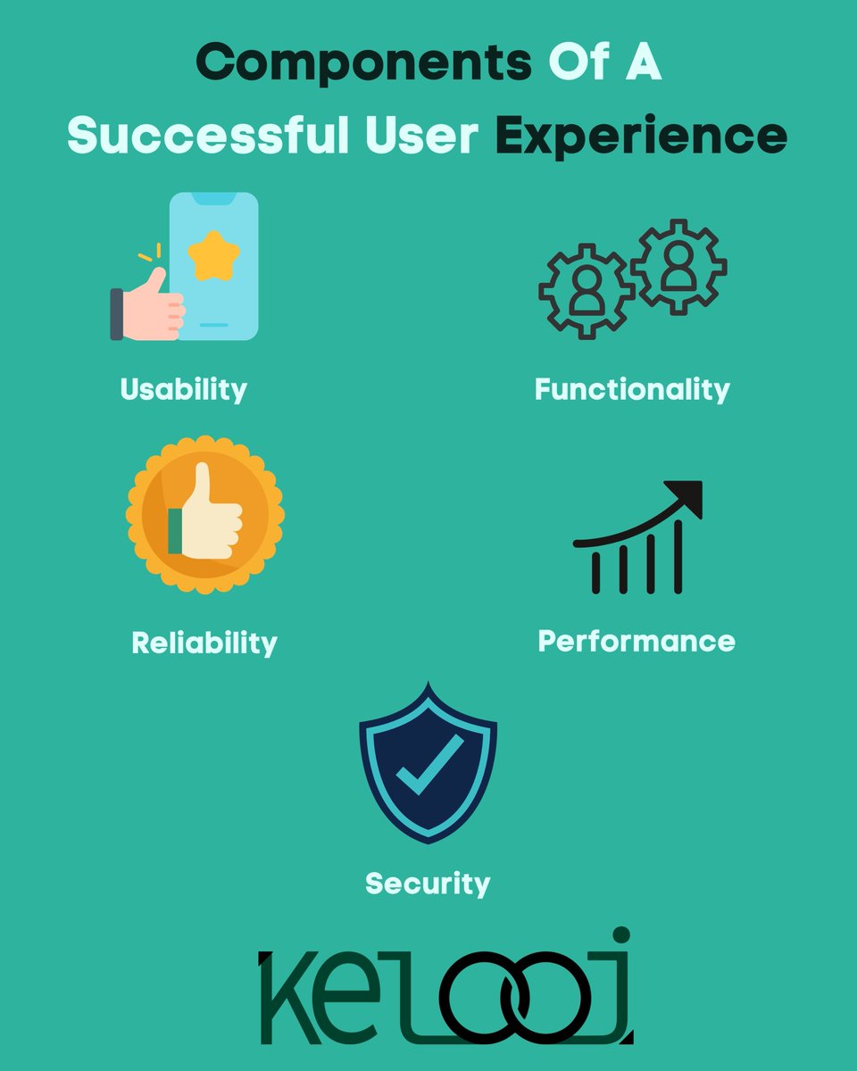 TeamKelooj's tweet image. A successful user experience (UX) is composed of several key components
#uxdesign #userexperience #intuitiveux #visualdesign #cleaninterface #efficiency #uxresearch #uxstrategy #engagingux #inclusiveux #accessibility #usercentricdesign #digitalproductdesign #userflow #usertesting