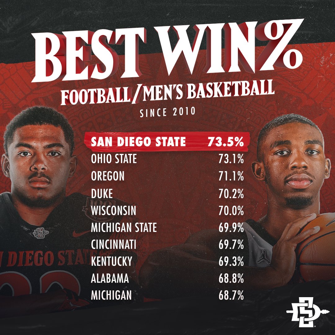 Winning, it's what we do.

<a href="/AztecFB/">San Diego State Football</a> 🤝 <a href="/Aztec_MBB/">San Diego State Men's Basketball</a> 

#TheTimeIsNow
