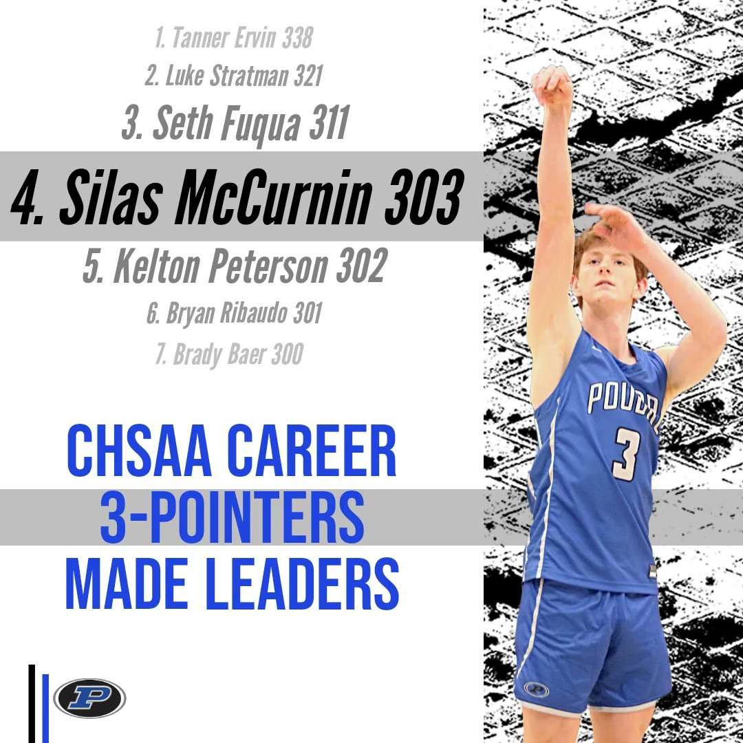 Congratulations to Silas McCurnin on being named First Team All-Conference! 

This is a fitting honor to cap off a stellar career for Poudre Hoops! 

#GoPoudre