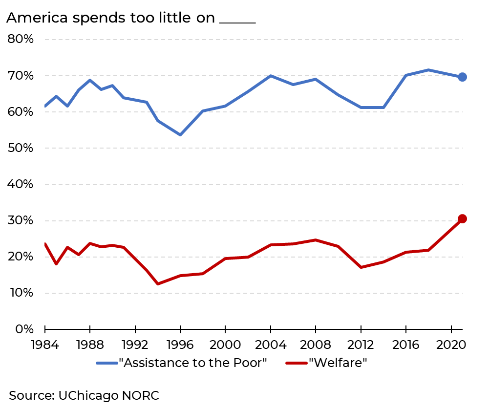 71% of Americans think the US should spend more on "assistance to the poor"

... but call it "welfare" and that number drops to 30%