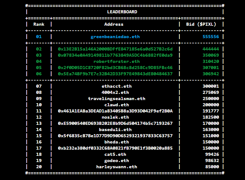 wabdoteth's tweet photo. Just under 20 minutes left to go in the Digital Artifacts auction 

Around 1.5% of the $PIXL supply has been used so far in exchange for 6 NFTs 🫡 https://t.co/RSeF4lYfH0