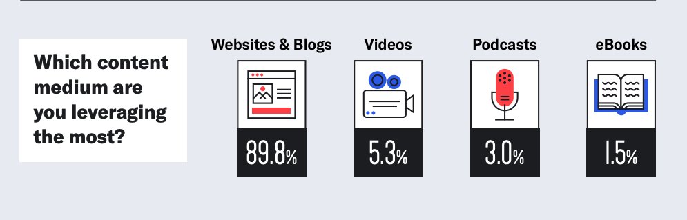 Don't miss - The @siegemedia 'Content Marketing Trends & Insights' dropped. Stats and figures for 2023: • AI Content Generation Tools • Link Building • Content Design • Content Types • Content Budgets ⬇️ Like this: Only 5% are investing in video. holy cow huge opportunity!