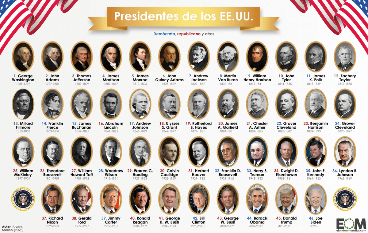 elOrdenMundial's tweet photo. 🇺🇸 Solo un presidente estadounidense se ha visto obligado a dimitir. 

¿Sabrías decirnos cuál de todos es?

https://t.co/906JQ18cGk https://t.co/LGDBEwjDSo