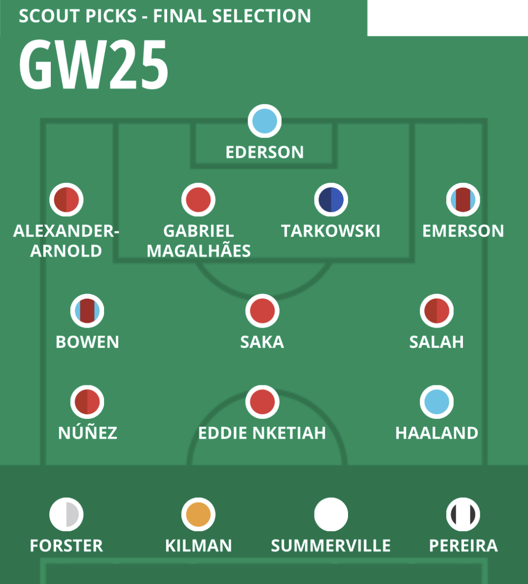 Fantasy Football Scout on Twitter "GW25 SCOUT PICKS 🚨 🔢 How many do