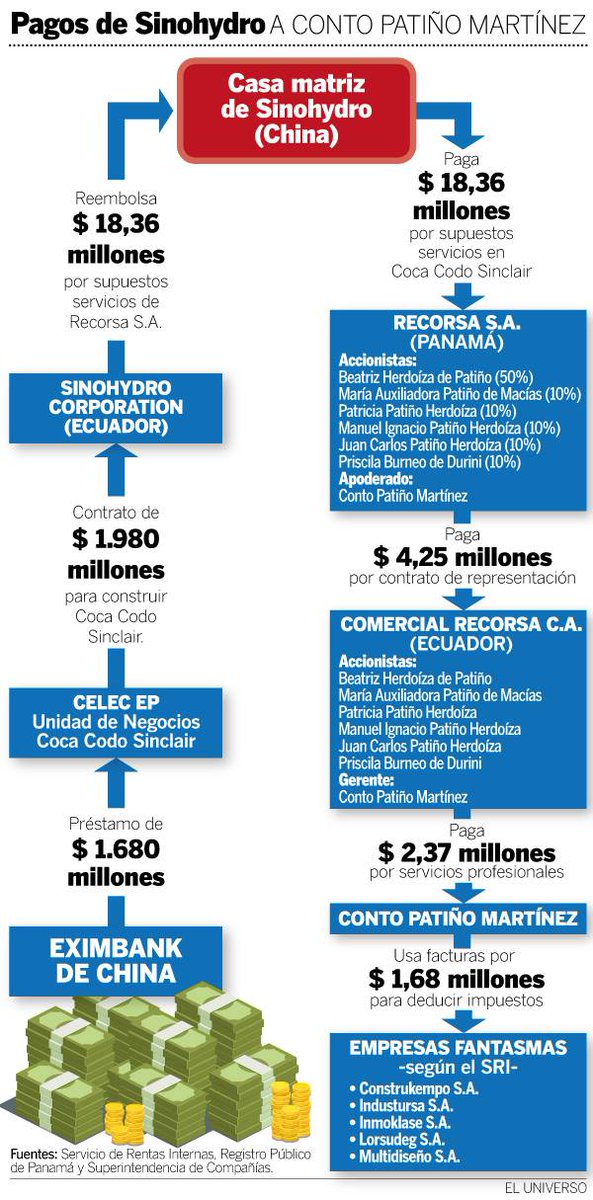 Más de 5 años después de haber publicado este esquema de desvío de fondos en #CocaCodoSinclair, la @FiscaliaEcuador toma cartas en el asunto. 👏👏👏
Esta fue la historia:
eluniverso.com/noticias/2017/…