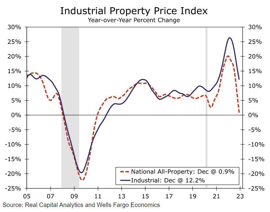 MTS Insights on Twitter ""Rent growth is losing steam. Industrial