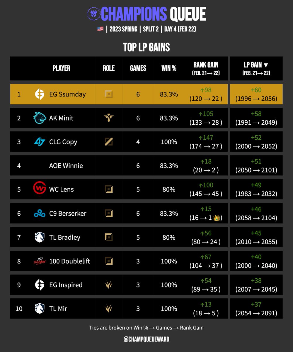 🇺🇸 | 🌸 Split 2 | Day 4 ⚔️ Top LP Gains
1. <a href="/Ssumday/">Ssumday</a> 👑
2. @rkaus0927
3. <a href="/CopyLol/">Copy</a>
4. AOE Winnie
5. <a href="/lenslol1/">Emre</a>
6. @C9Berserker
7. <a href="/bradleyyylol/">Bradleyyy</a>
8. <a href="/Doublelift1/">Yiliang Peng</a>
9. <a href="/Inspiredlol/">Inspired</a>
10. <a href="/mirpark0524/">Mir</a>