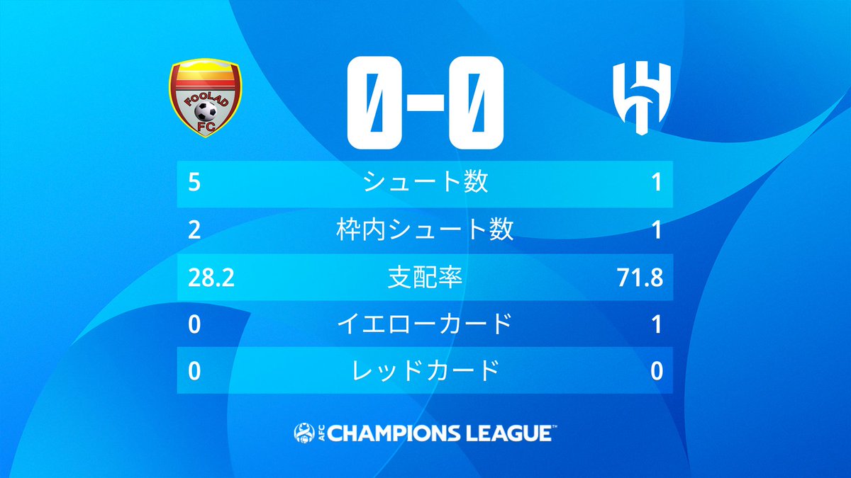 TheAFCCL_jp's tweet photo. 🏆#ACL2022 西地区 
🔥準々決勝 #FKIvHIL

⏰ハーフタイム⏰

🇮🇷#フーラード 0-0 #アル・ヒラル🇸🇦 https://t.co/y0PWVZRIzx