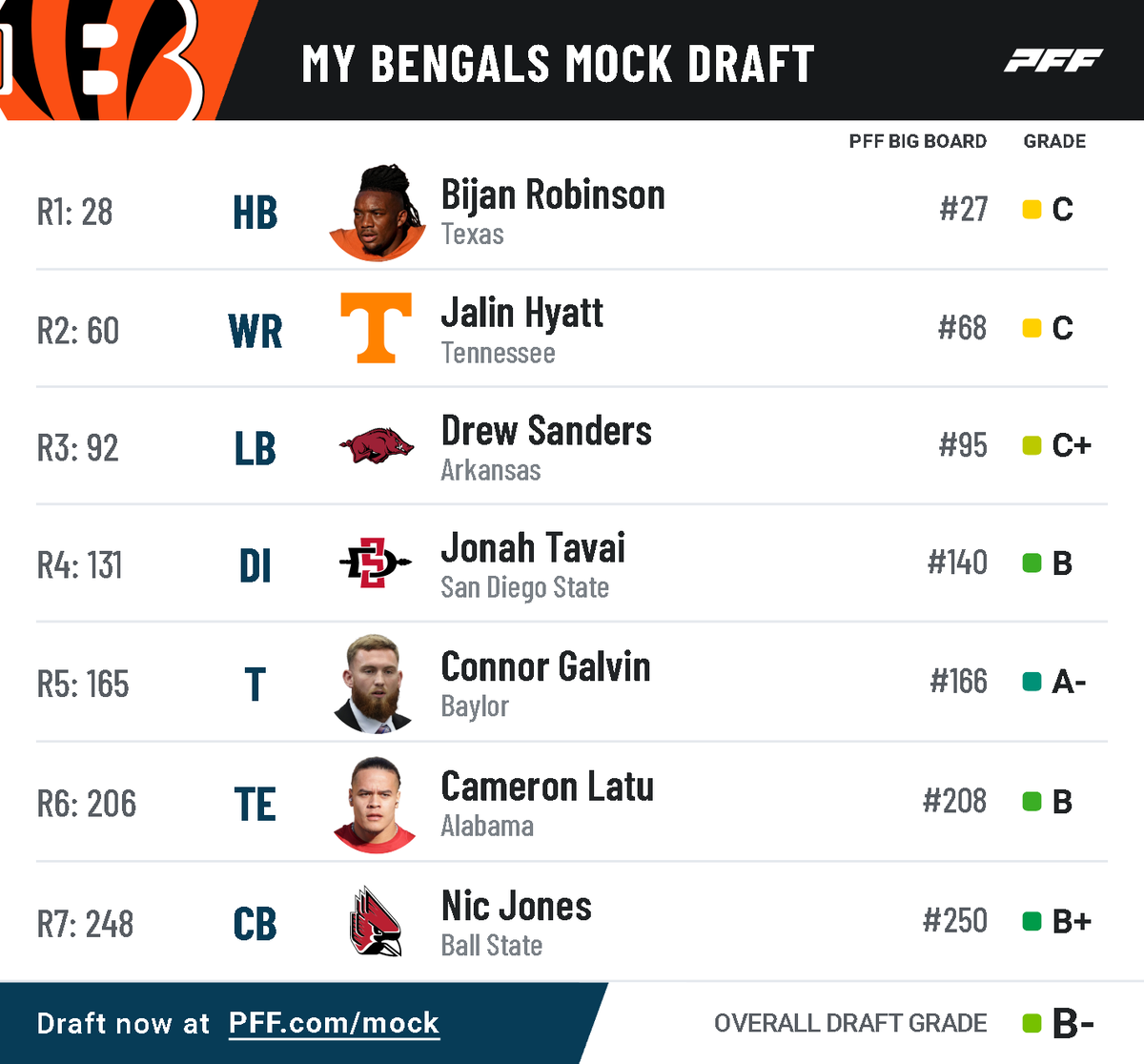 dNstreeeet's tweet photo. @Bengals Went with sleeper pick 5th round OT Connor Galvin.  Put him out there with Cordell Volson his former teamate.  They have good chem I am sure.  Look at those 1st 2 rounds though!  Add speed to WR corps.  And add this godlike HB 1st round given opprotunity. https://t.co/VXIdmMJowL