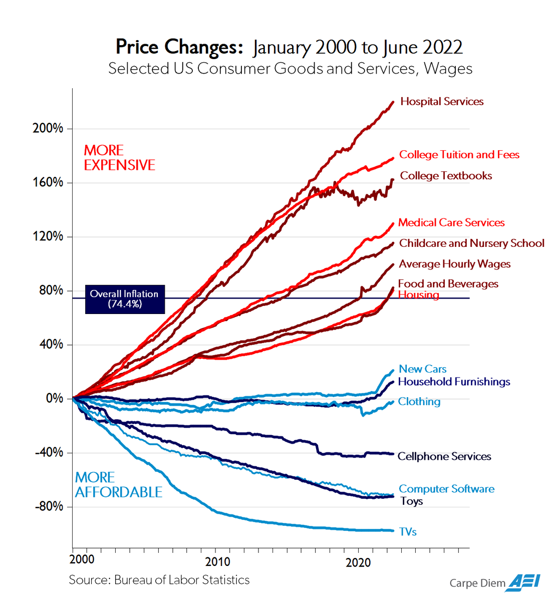 DividendGrowth's tweet photo. My favorite inflation chart https://t.co/nfr67uCpPR