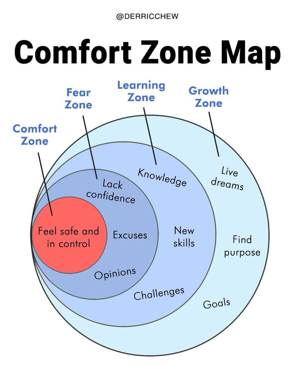 Embrace discomfort and challenge yourself to achieve your goals. #GrowthZone #GoalSetting #growthmindset #JourneyOfGrowth #SuccessMindset