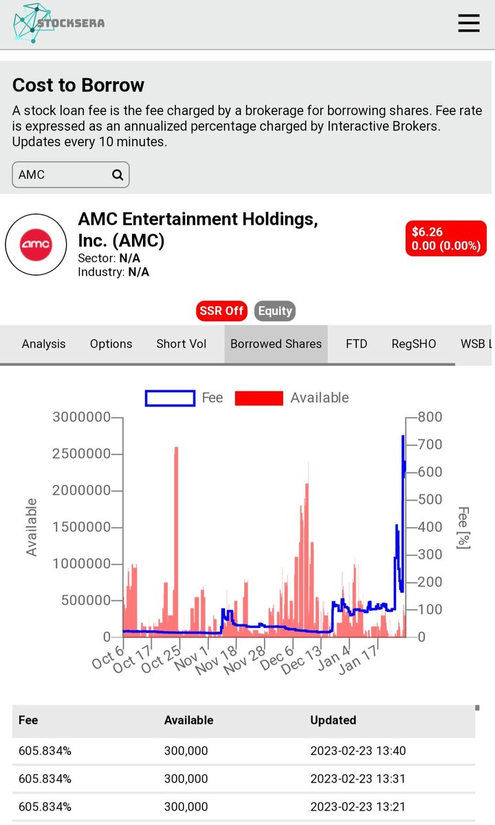 MEnterprises10's tweet photo. $AMC is becoming an absolute NIGHTMARE for short sellers
The fee to borrow to short is now OVER SIX HUNDRED PERCENT @stocksera_bot!!
We're gonna win, my #FellowApes
#AtAMC #AMC #APE $APE #ApesTogetherStrong #HODL #LifeChangingMoney #AMCToTheMoon #AMCTheatres #ToTheMoon #MOASS https://t.co/tAnb6wqFCp