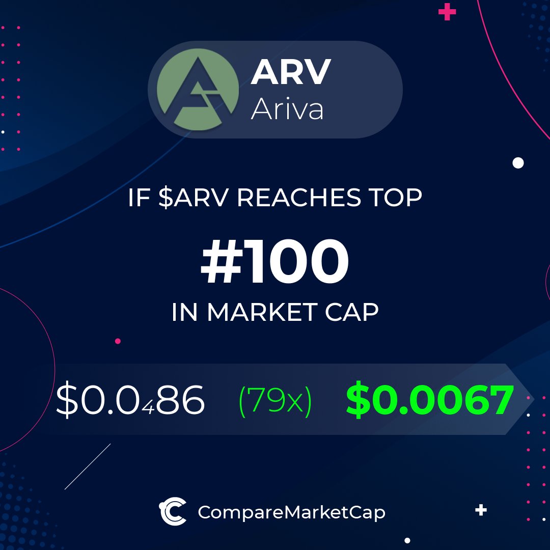 comparemcap's tweet photo. ๐ If $ARV reaches top 100 in market cap, its price would be $0.0067. That makes 79x!
You can now check out Ariva and compare with over 3500 coins at https://t.co/IAmgL6fJNi!
#crypto #comparemarketcap #Ariva #ArivaDigital https://t.co/baPrj0Cf3X