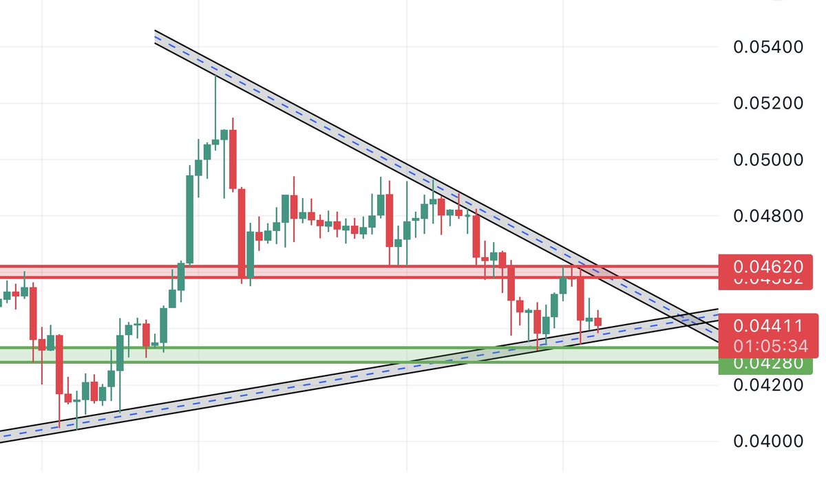 #GALA 
4 saatlik grafikte simetrik üçgen formasyonu var, kırmızı kutu seviyesi direnç alanı, yeşil kutu seviyesi destek alanı konumunda. Üçgen kırılımında güzel bir kâr sağlanabilir, kırılımı telegram grubumuzdan haber vereceğiz, grubumuza katılıp bildirimleri açabilirsiniz 😇