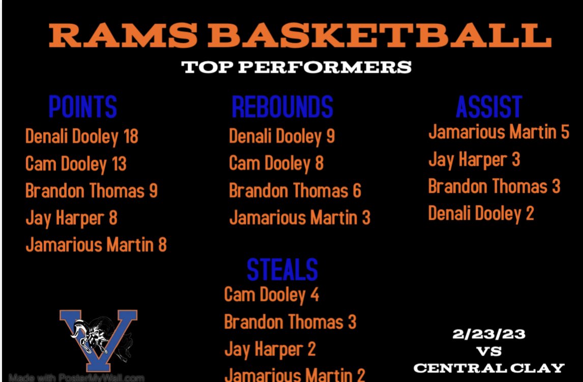 Valley Rams Varsity Basketball (@valleyramsmbb) on Twitter photo 
