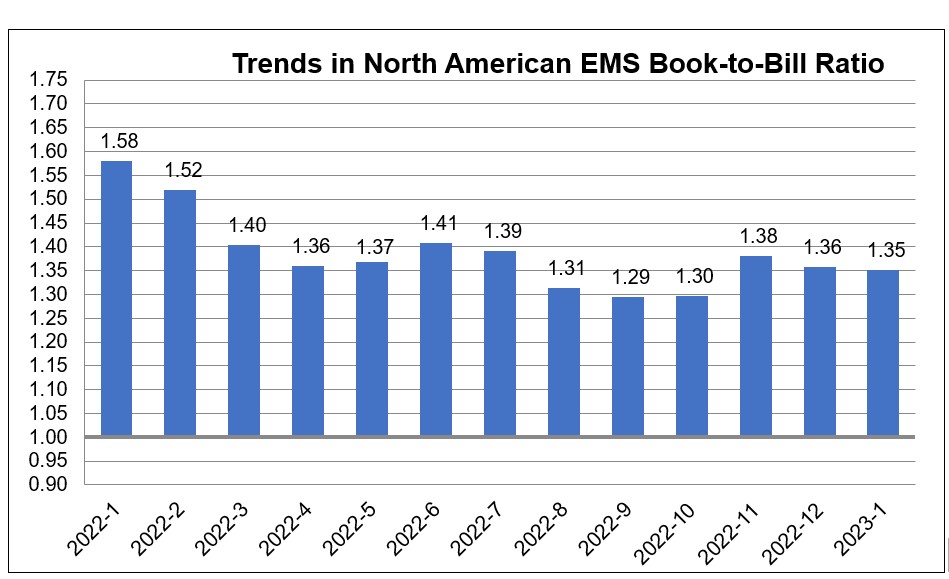 GlobalElecAssn's tweet photo. #EMS shipments in Jan 2023 up 10.1 percent compared to Jan 2022, according to IPC #EMS Statistical Program. Book-to-bill ratio stands at 1.35. #IndustryIntel https://t.co/BWWVX6DhpG https://t.co/5Cc2U9jwmO