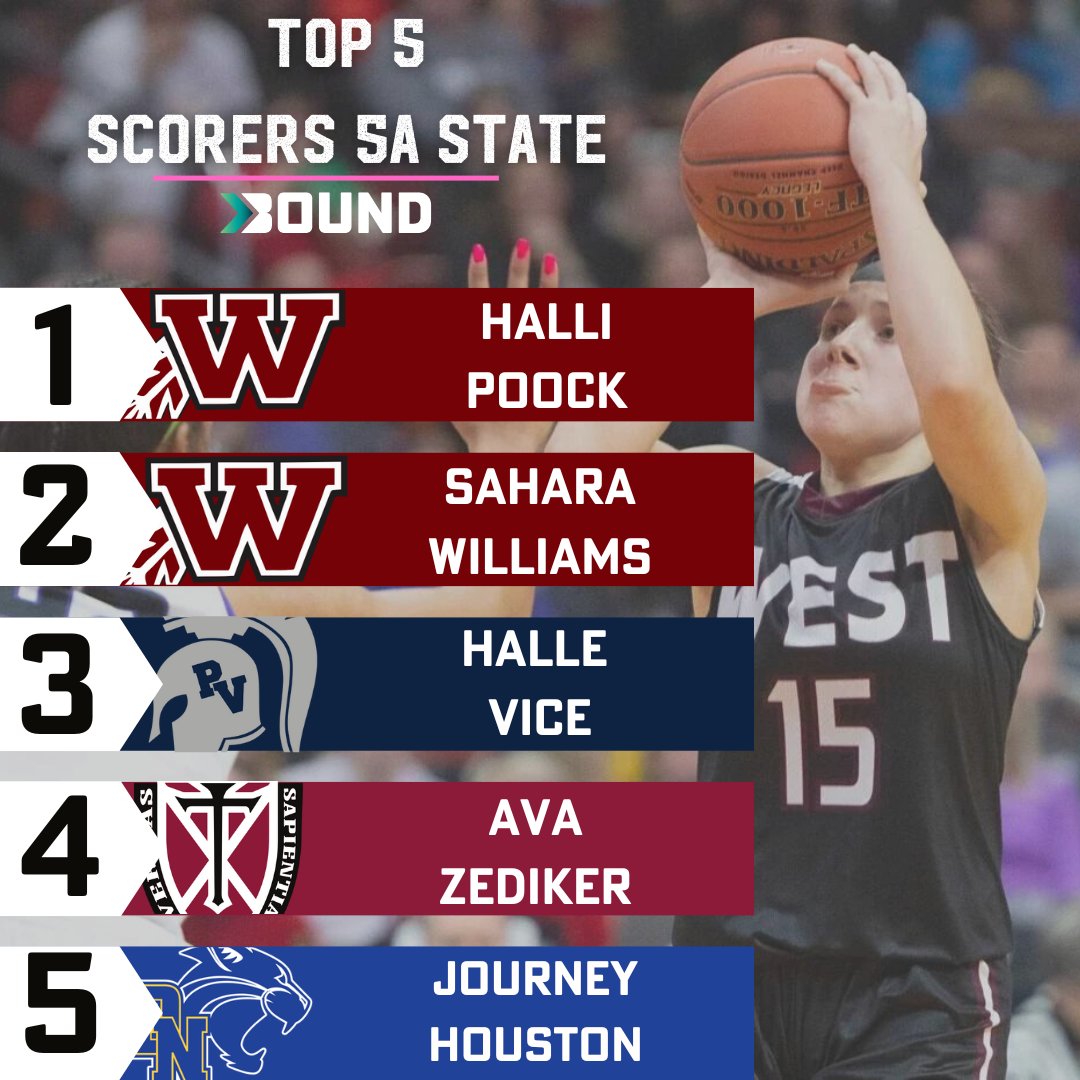 Bound_IA's tweet photo. Here are the top 5 scores heading into State Tournament play in class 5A, 4A, and 3A!
#ighsau #iahsbkb https://t.co/n5el1nOAg6