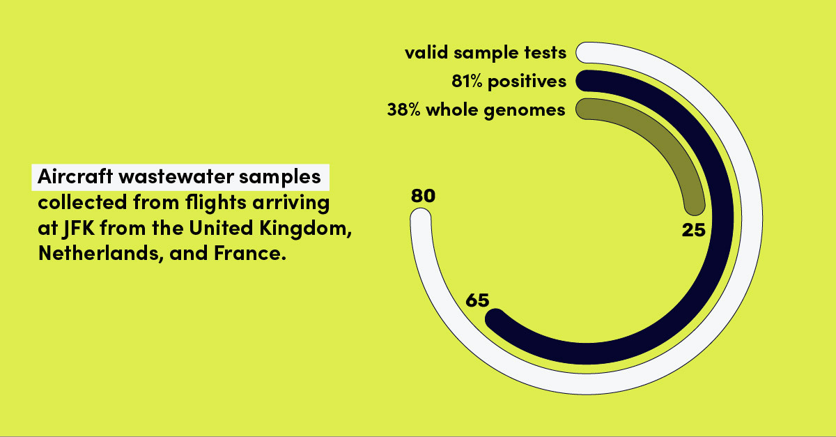 Ginkgo Biosecurity (@ginkgo_biosec) on Twitter photo With <a href="/CDCgov/">CDC</a> & <a href="/XpresCheck/">XpresCheck</a>, we monitored SARS-CoV-2 via aircraft #wastewater from 88 flights to <a href="/JFKairport/">John F. Kennedy Airport</a> from UK, NL & France. Testing added only 3 minutes to aircraft maintenance time, showing an efficient approach to pathogen detection! concentricbyginkgo.com/new-investigat… With <a href="/CDCgov/">CDC</a> & <a href="/XpresCheck/">XpresCheck</a>, we monitored SARS-CoV-2 via aircraft #wastewater from 88 flights to <a href="/JFKairport/">John F. Kennedy Airport</a> from UK, NL & France. Testing added only 3 minutes to aircraft maintenance time, showing an efficient approach to pathogen detection! concentricbyginkgo.com/new-investigat…