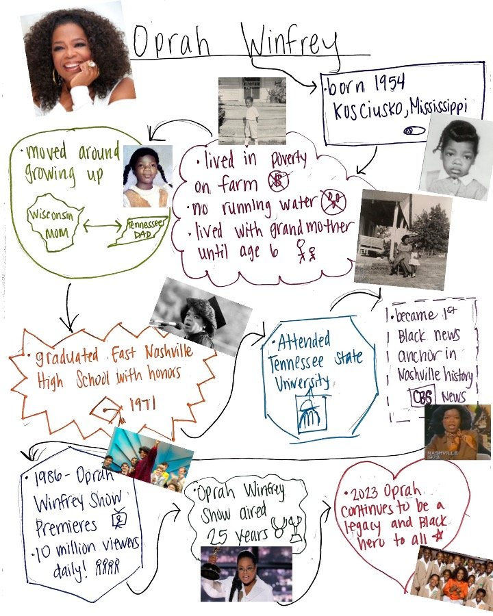 Sharing the biography of Oprah for #BlackHistoryMonth  Get the full resource to teach it here: bit.ly/3kcQYTH