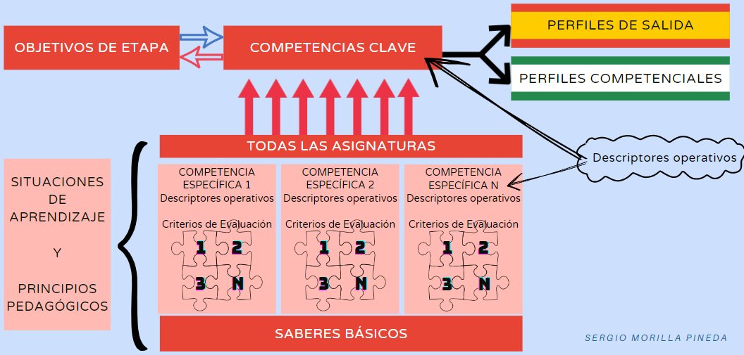 Es primordial para el docente conocer y comprender perfectamente la estructura curricular LOMLOE implementada por <a href="/educaciongob/">Ministerio de Educación, FP y Deportes</a> y <a href="/EducaAnd/">Consejería Desarrollo Educativo y FP</a> y las conexiones entre los elementos curriculares
#lomloedelboealaula