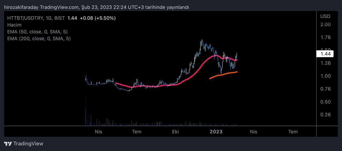 hirozaki2020's tweet image. Seçimlerden sonra uygun bir yerden yakalarsam 2026’ya kadar tutmalı biraz alırım. THYAO ile anlaşmasını sevdim.