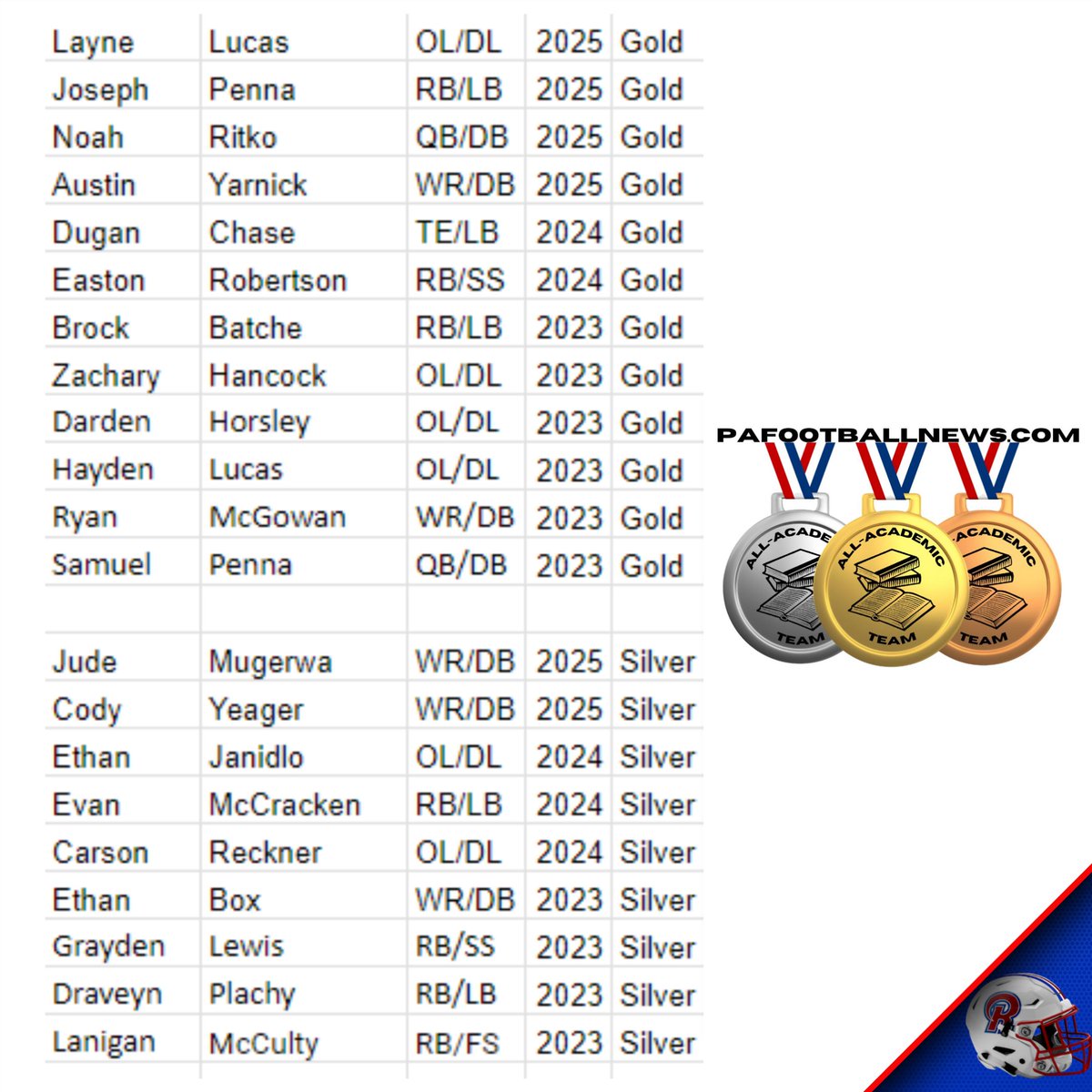 Congratulations to our players for making the PAFootballNews.com All-Academic Team!

pafootballnews.com/all-academic-t…