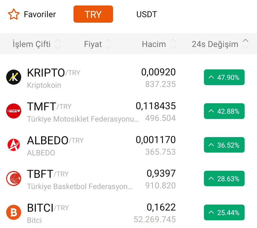<a href="/onuryeygun/">Ahmet Onur Yeygün</a>
 yok mu Huobide ki gururumuza bir tebrik, bir destek 🎉 #KriptoKoin #HuobiGlobal #BitciYeniden #Bitci
