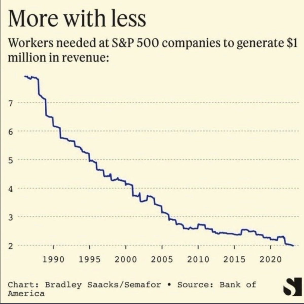 An image that says a thousand words and AI hasn’t got out of 1st gear yet.. #moreforless