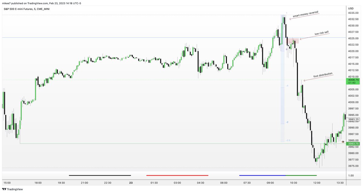 interbankguy's tweet image. $ES AM session [9:00 - 10:30] 💎 - Market maker sell model

- $ES &amp;amp; $NQ 📉 HTF SMT w/ Dow Jones 
- POI -&amp;gt; Daily bearish FVG
- 9:30 Judas swing into the Daily -FVG -&amp;gt; smart money reversal
- Standard Deviations for measurement and profit taking

5m MMSM framework. Entry in the LRS.