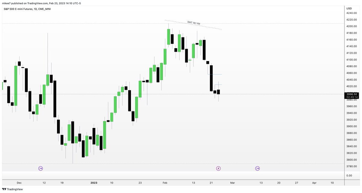 interbankguy's tweet image. $ES AM session [9:00 - 10:30] 💎 - Market maker sell model

- $ES &amp;amp; $NQ 📉 HTF SMT w/ Dow Jones 
- POI -&amp;gt; Daily bearish FVG
- 9:30 Judas swing into the Daily -FVG -&amp;gt; smart money reversal
- Standard Deviations for measurement and profit taking

5m MMSM framework. Entry in the LRS.