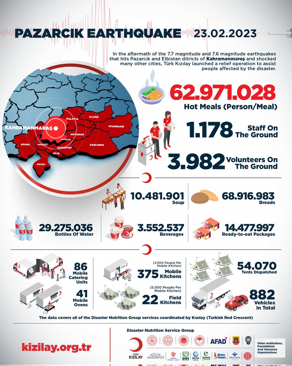 RedCrescent's tweet photo. [#𝗜𝗡𝗙𝗢𝗚𝗥𝗔𝗣𝗛𝗜𝗖]

🔹 62.971.028 Total Nutrition Service
🔹 375 Mobile Kitchen
🔹 3.982 Volunteers

With the help of our volunteers, we are working on the field to reduce people’s suffering in the earthquake area. https://t.co/vjQQypA7bv