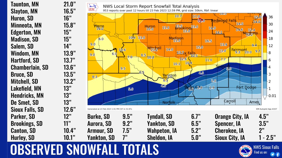 NWSSiouxFalls's tweet photo. Gathering of data is winding down, and here's a look at snowfall totals &amp; peak wind gusts which have been reported for this week's blizzard. 

Snowfall trophy goes to Taunton, Minnesota at 21", though the broad swath of a foot plus near/north of I-90 deserves honorable mention! https://t.co/ahTsW5wFLR