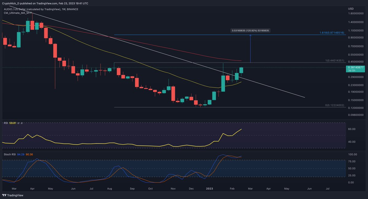 $AUDIO
Break the 1 fib!