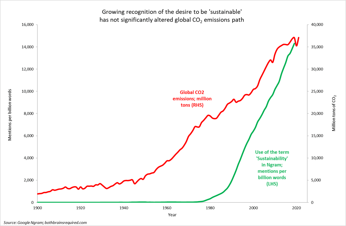 Duncan_BBR's tweet photo. Whatever the concept of 'sustainability' has prompted us to do has not yet really altered the trajectory of global CO2 emissions... https://t.co/D850KemNIk