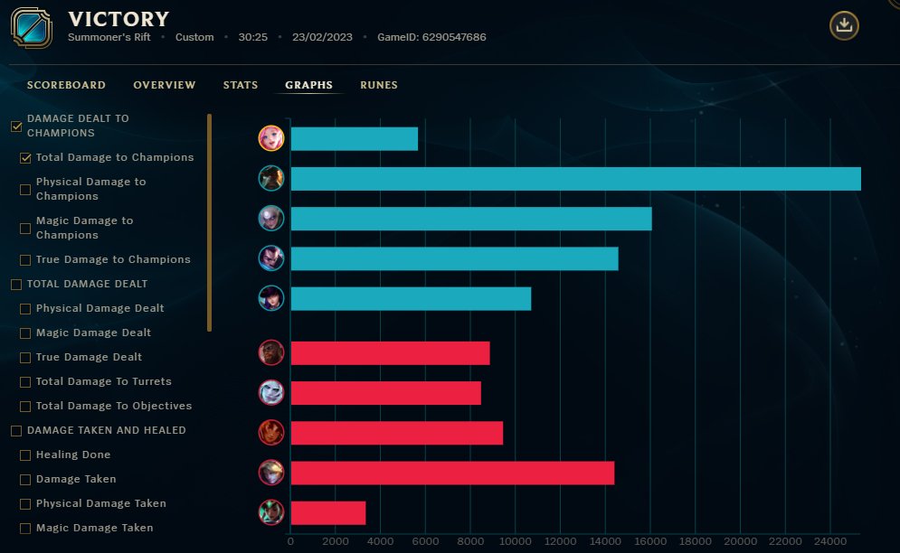 Tabscole's tweet photo. A nice 2-0 for us this week vs Project Hive Polaris in @NLClol, for this week's screenshot please see below as Malphite (@CormacIE) did most damage in the game somehow whilst tanking 4 people for 10 minutes https://t.co/9qaq3CCpy4