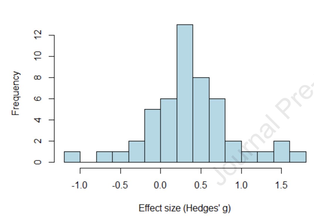 "Null fields" can serve as negative controls for science. Using homeopathy as an example, we found avg ES v placebo of g=0.36 SD, providing an empirical estimate of bias. By predoc Matthew Sigurdson. An exemplar of clear &amp; concise writing! <a href="/StanfordEpiNews/">Stanford Epidemiology & Population Health</a> bit.ly/3xKS102