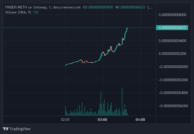FinderInu's tweet photo. 📈Breaking news! $FINDER has hit the first 60k marketcap! Thank you to our amazing community for supporting us. Let's keep pushing forward together! We have more coming in store! #FinderInu #FINDER https://t.co/uUVrXsv6yr