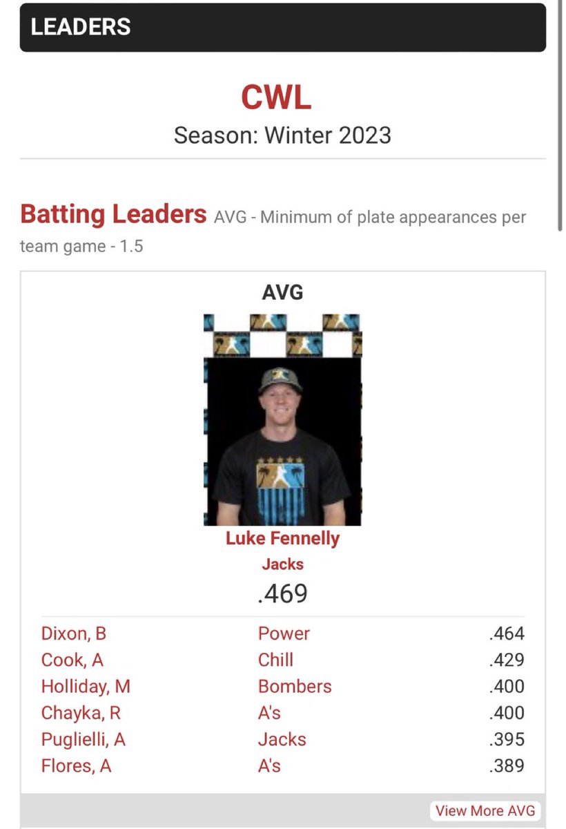 LorasBaseball's tweet photo. Luke Fennelly (‘22) lead the California Winter League in batting average, hitting an insane .469! Another major accomplishment for @lukefenn23 in his professional baseball career. https://t.co/IqPl7x8k0b