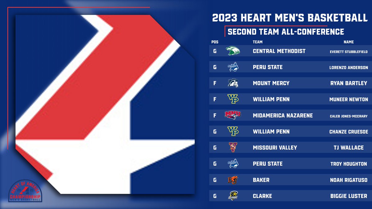TheHeartConf's tweet photo. M🏀, Congratulations to the 2023 Heart Men's Basketball All-Conference Team selections and postseason award winners!

Link:
https://t.co/fuLgT6Oo2E

Check out the Heart Postseason Award Winners and First and Second Team All-Conference selections below! https://t.co/xPNL7ulYJd