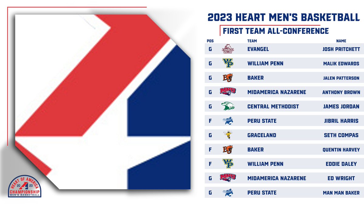 TheHeartConf's tweet photo. M🏀, Congratulations to the 2023 Heart Men's Basketball All-Conference Team selections and postseason award winners!

Link:
https://t.co/fuLgT6Oo2E

Check out the Heart Postseason Award Winners and First and Second Team All-Conference selections below! https://t.co/xPNL7ulYJd