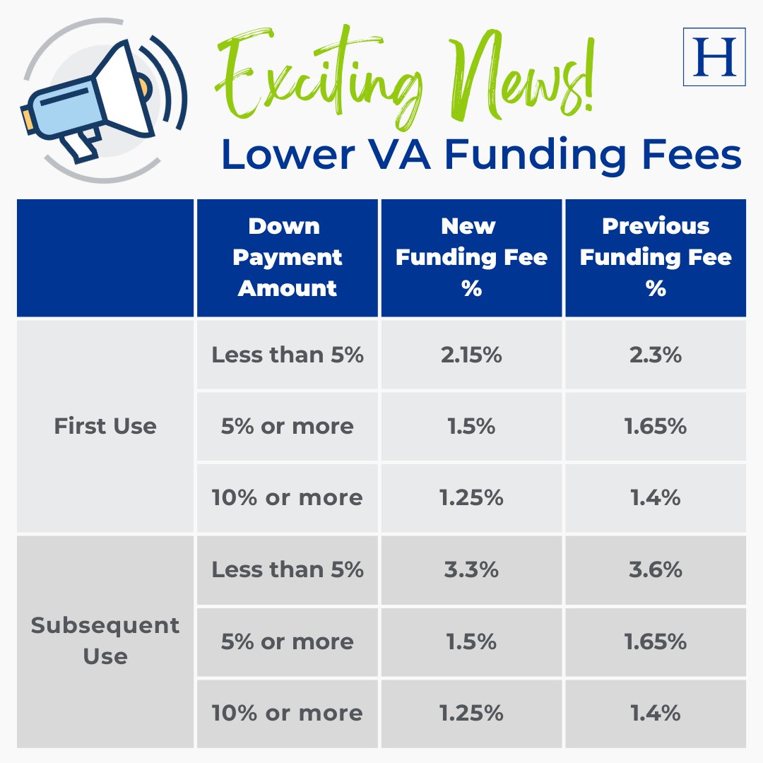 If you're looking to buy a home this year with a VA loan, you'll be glad to know the the funding fees for these loans have been reduced! 🙌 These reductions apply to all VA loans, regardless of your down payment amount. Get in touch with me and my team to see how this can help yo