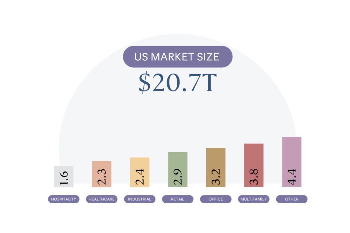 dijitru's tweet photo. (1/2) Are you interested in learning about digitized real estate, how it works, and why you should invest? Follow the link below to explore the landscape of potential in today’s #commercialrealestate market. https://t.co/BrBsdRUuA4