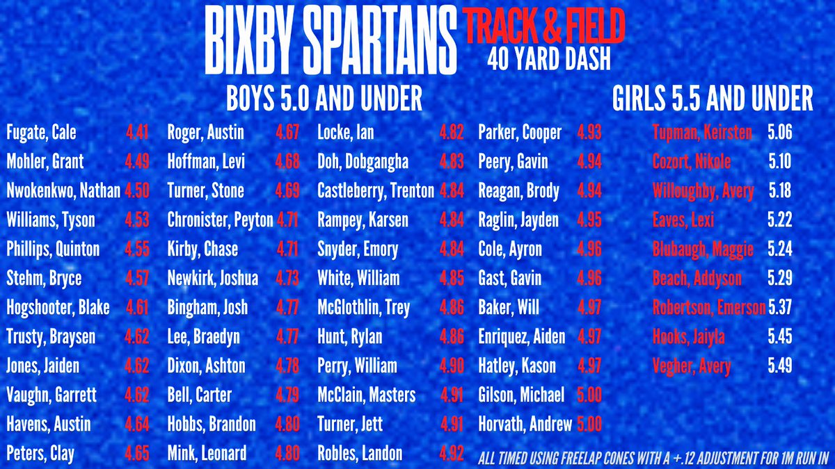 40 yard Testing 2/21/22
#RRP